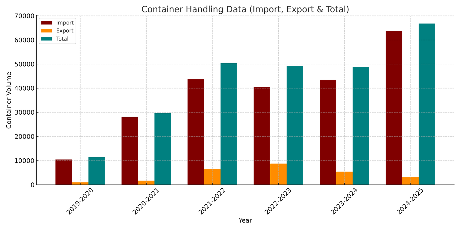 Container Handling Graph